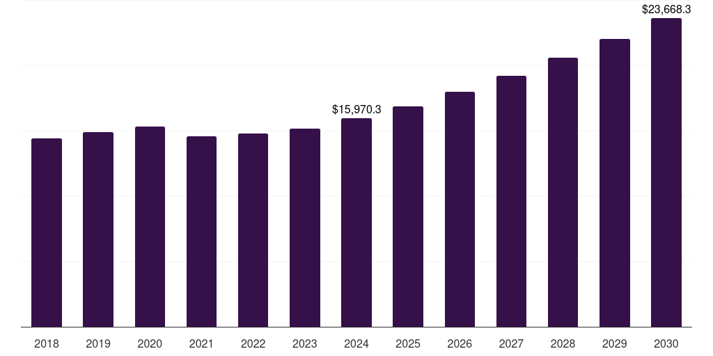 France contract logistics market, 2018-2030 (US$M)