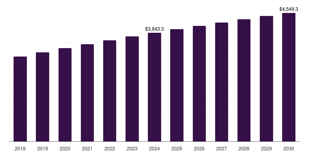 France cosmeceutical market, 2018-2030 (US$M)