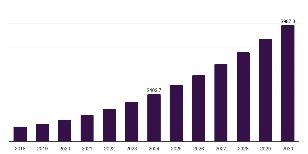 France demand response management system market, 2018-2030 (US$M)