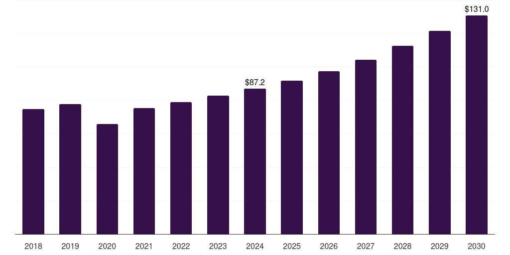 France diabetic foot ulcer biologics market, 2018-2030 (US$M)