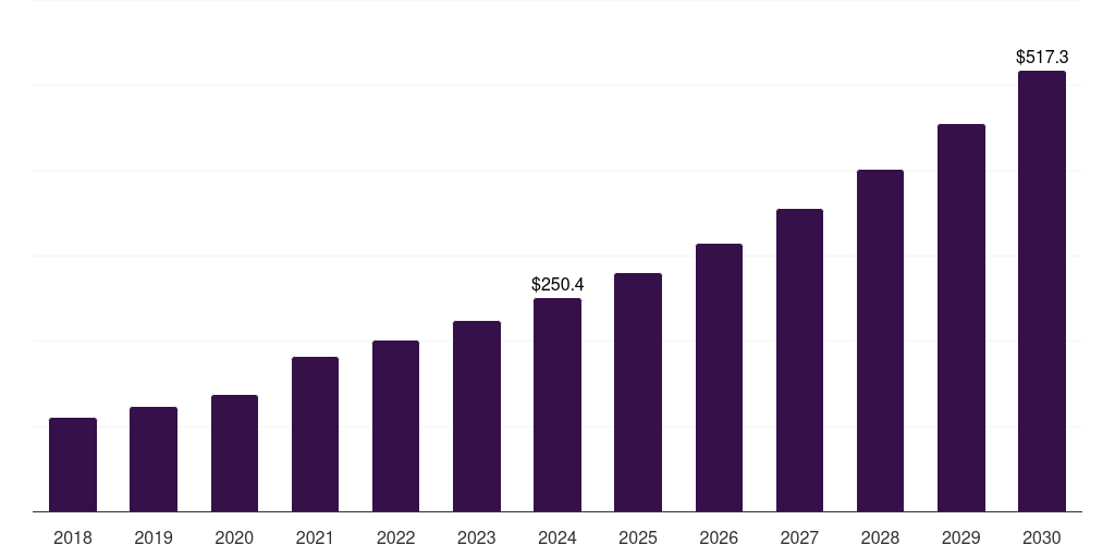 France digital health coaching market, 2018-2030 (US$M)