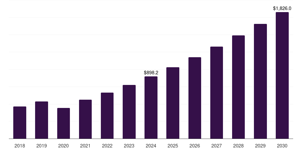 France digital out-of-home advertising market, 2018-2030 (US$M)
