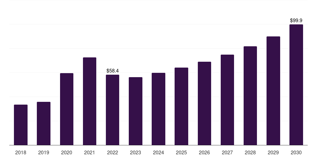 France disposable surgical gloves market, 2018-2030 (US$M)