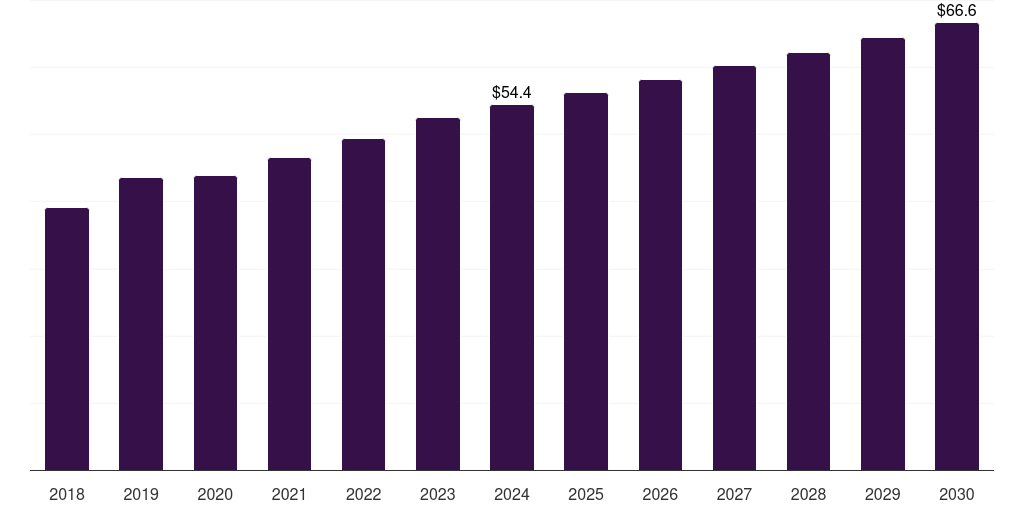France duodenoscopes market, 2018-2030 (US$M)