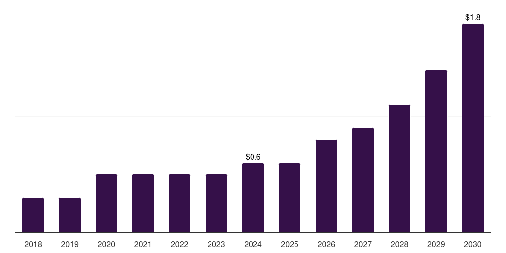 France education erp market, 2018-2030 (US$M)