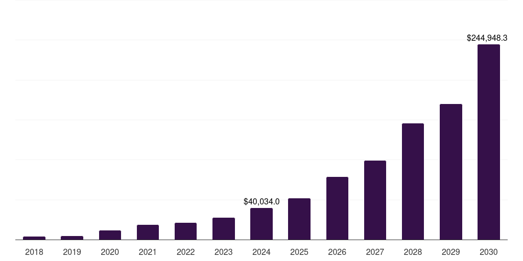 France electric vehicle market, 2018-2030 (US$M)