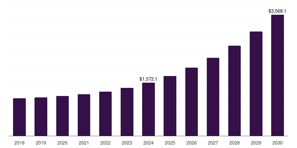 France enterprise content management market, 2018-2030 (US$M)
