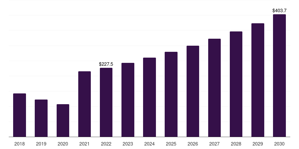 France ethyl acetate market, 2018-2030 (US$M)