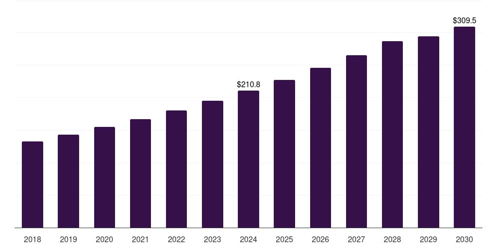 France facial hair care wipes market, 2018-2030 (US$M)