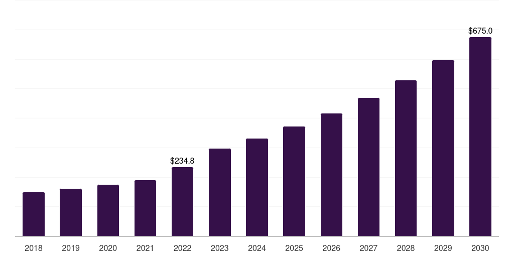 France fiber cement board market, 2018-2030 (US$M)