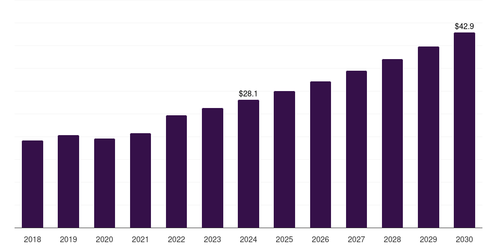 France fluorescein angiography market, 2018-2030 (US$M)