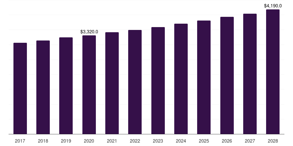 France fresh food packaging market, 2017-2028 (US$M)
