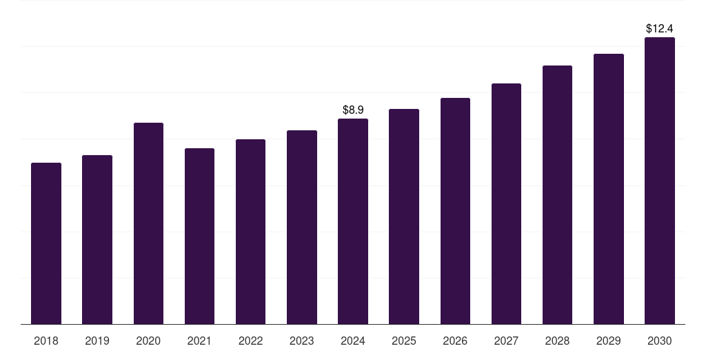 France fumaric acid market, 2018-2030 (US$M)