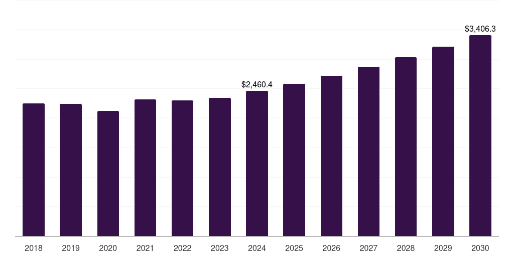 France funeral and cremation services market, 2018-2030 (US$M)