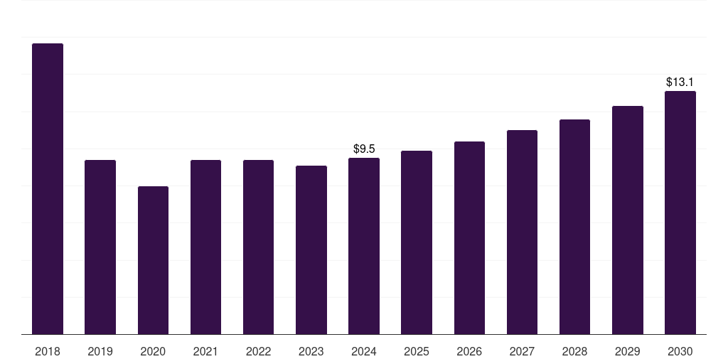 France furfuryl alcohol market, 2018-2030 (US$M)