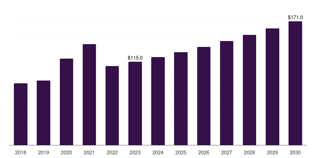 France glutaraldehyde market, 2018-2030 (US$M)