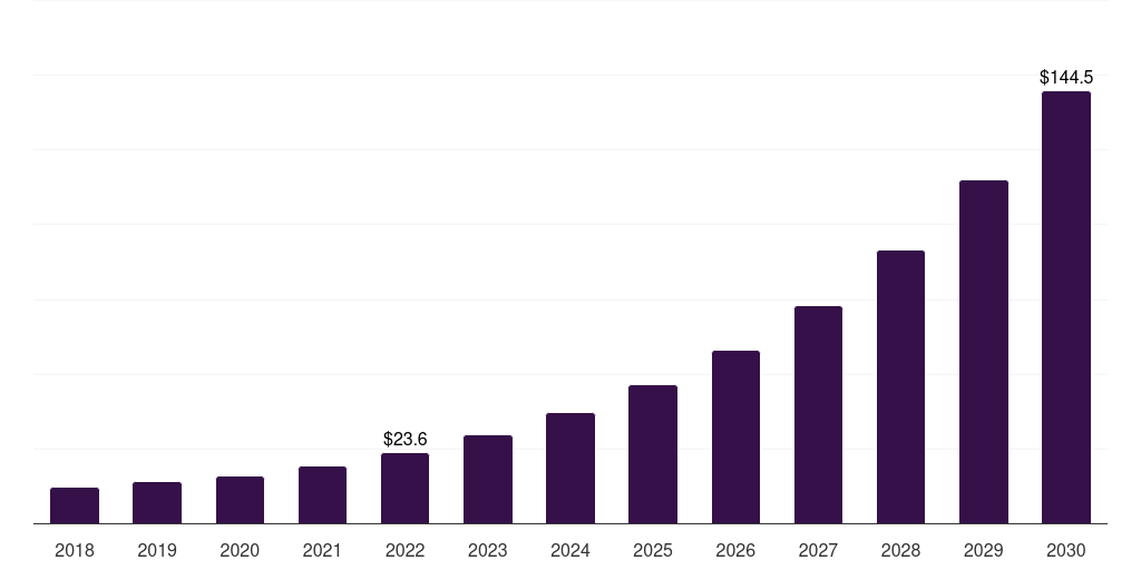 France healthcare digital twins market, 2018-2030 (US$M)