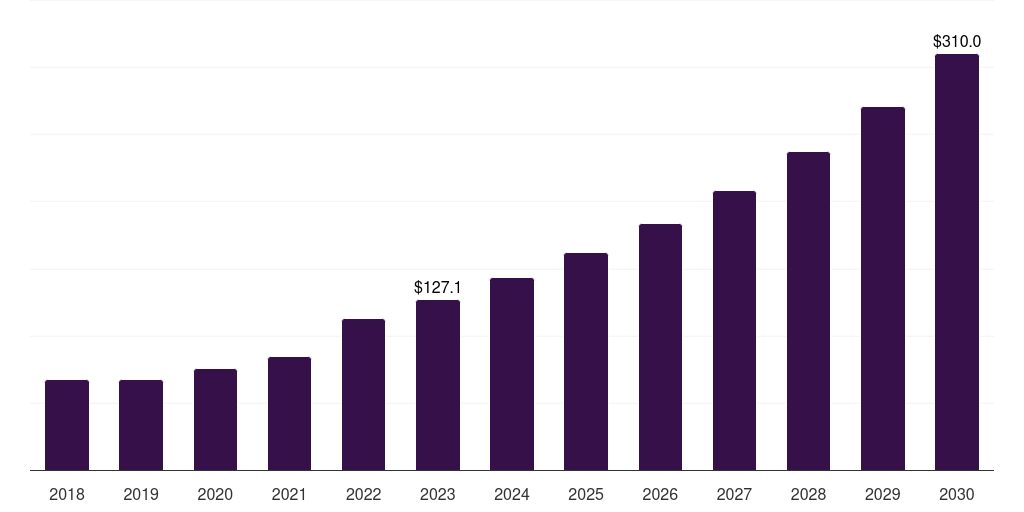 France healthcare interoperability solutions market, 2018-2030 (US$M)