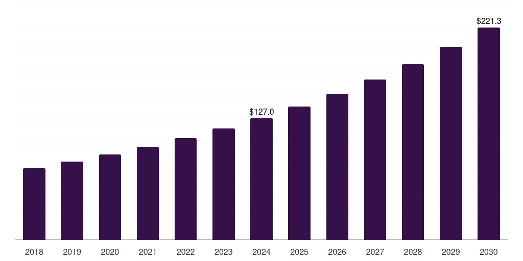 France healthcare visual inspection services market, 2018-2030 (US$M)