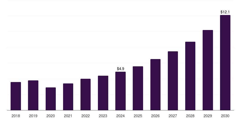 France heart failure poc & loc devices market, 2018-2030 (US$M)