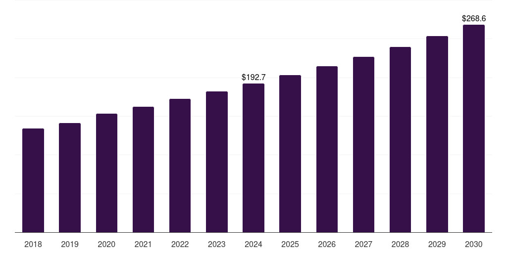 France high protein bakery products market, 2018-2030 (US$M)