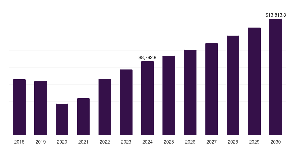 France honeymoon tourism market, 2018-2030 (US$M)