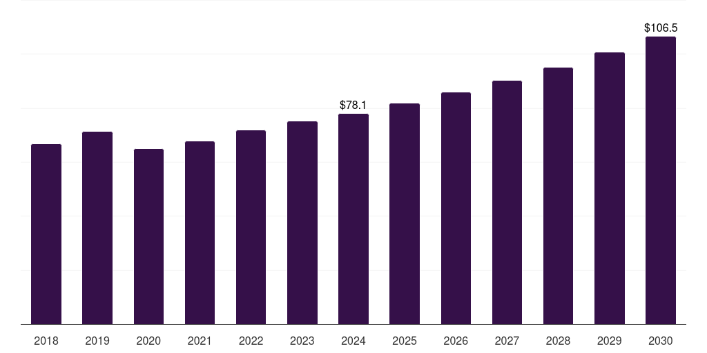 France hot runner systems market, 2018-2030 (US$M)