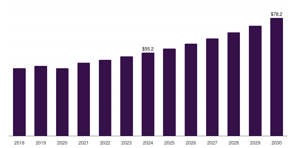 France hoverboard market, 2018-2030 (US$M)