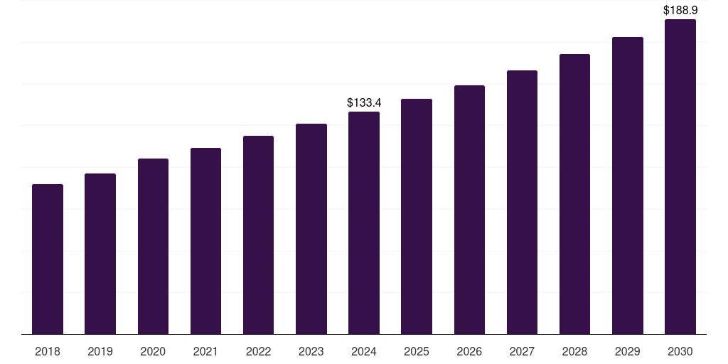 France hyperbaric oxygen therapy devices market, 2018-2030 (US$M)