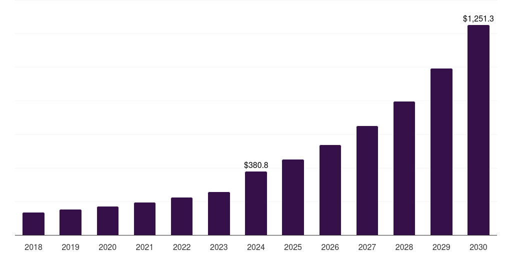 France immersive content creation market, 2018-2030 (US$M)