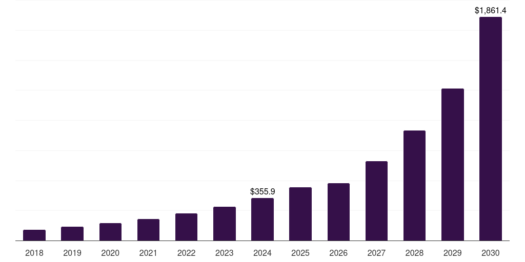 France immersive simulation market, 2018-2030 (US$M)