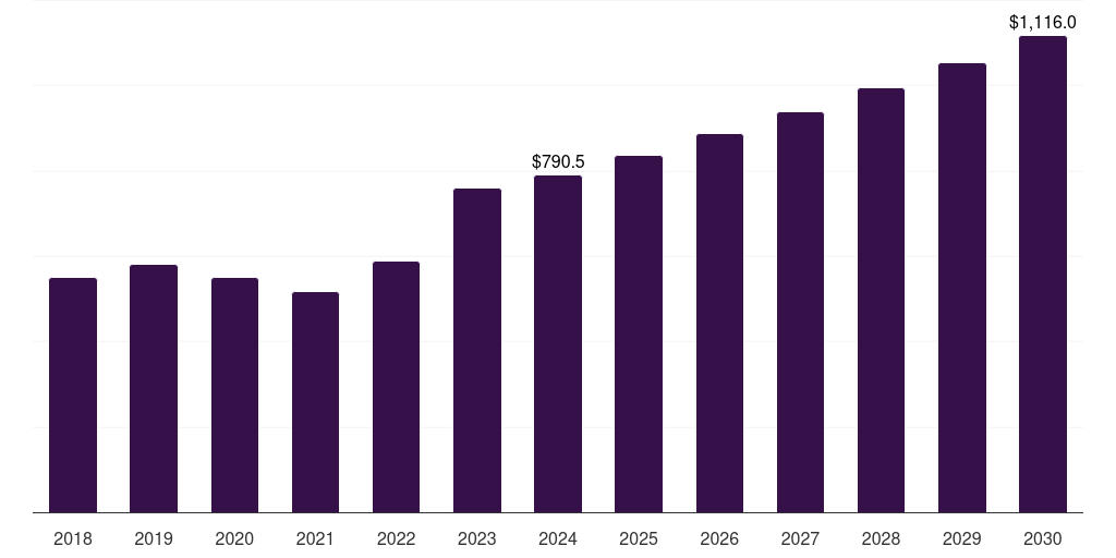 France immunoassay market, 2018-2030 (US$M)
