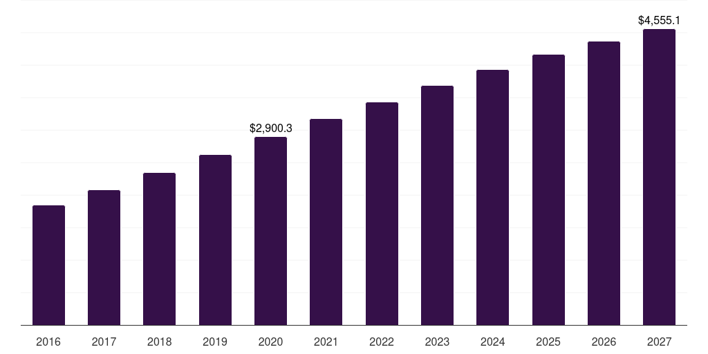 France immunosuppressant drugs market, 2016-2027 (US$M)