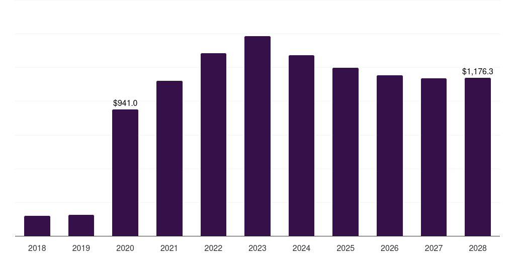 France infectious disease molecular diagnostics market, 2018-2030 (US$M)