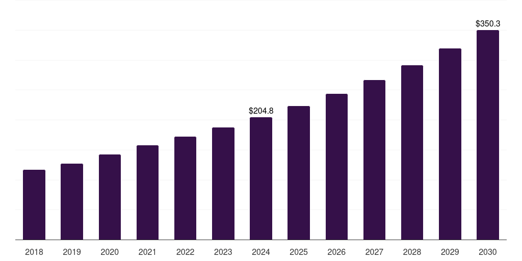 France lab-on-a-chip market, 2018-2030 (US$M)
