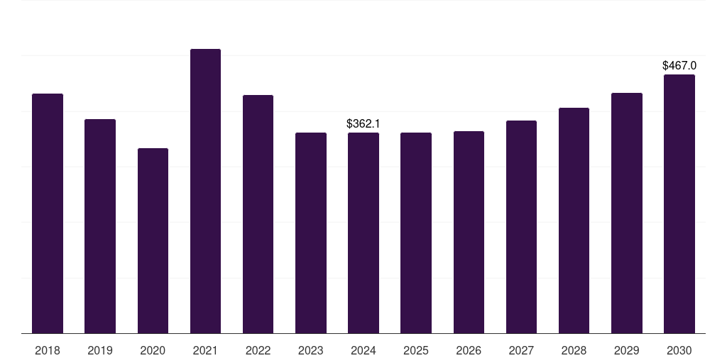 France low alloy steel market, 2018-2030 (US$M)