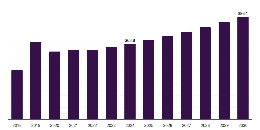 France ltcc market, 2018-2030 (US$M)