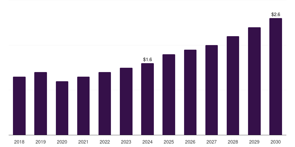 France luxury perfume market, 2018-2030 (US$M)
