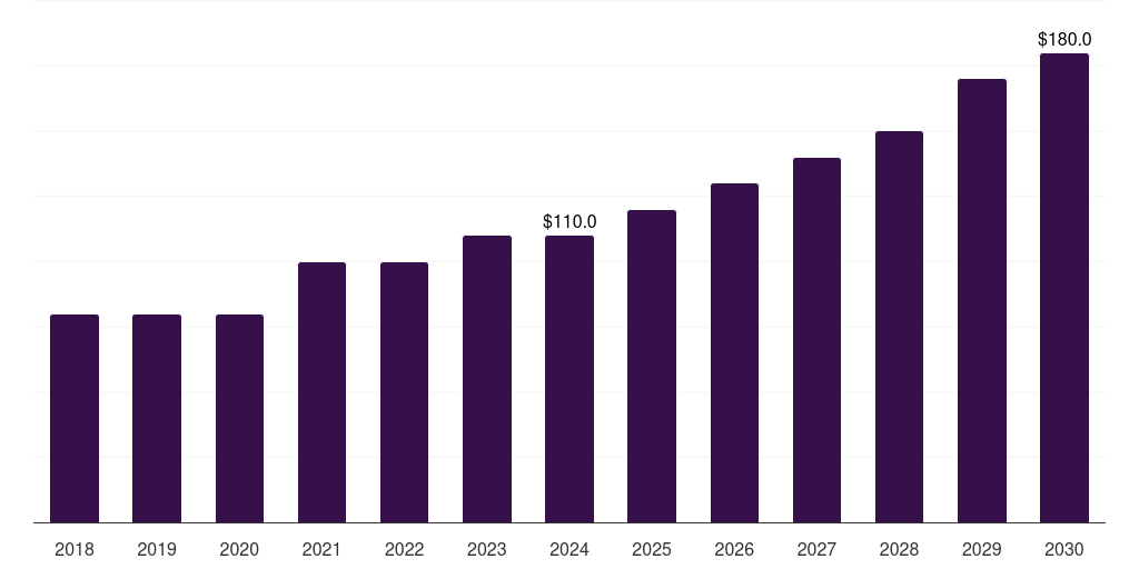 France malted milk market, 2018-2030 (US$M)
