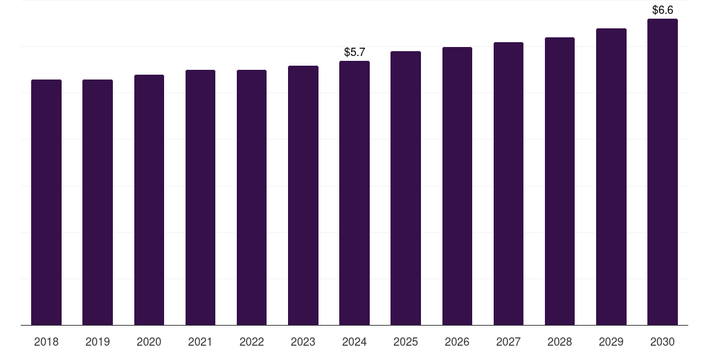 France mannitol market, 2018-2030 (US$M)
