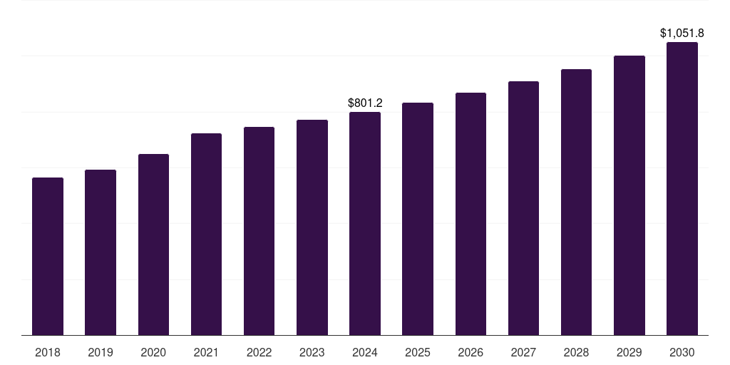 France medical device clinical trials market, 2018-2030 (US$M)