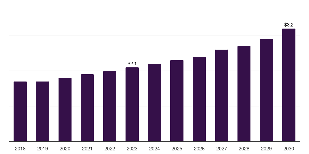 France medical equipment rental market, 2018-2030 (US$B)