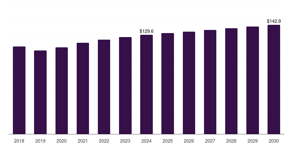 France metallic stearates market, 2018-2030 (US$M)