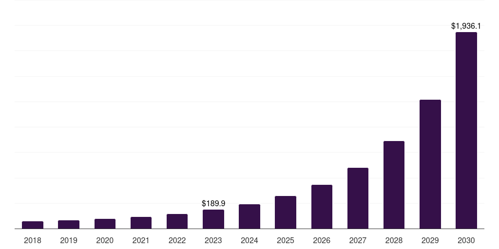 France metaverse in e-commerce market, 2018-2030 (US$M)
