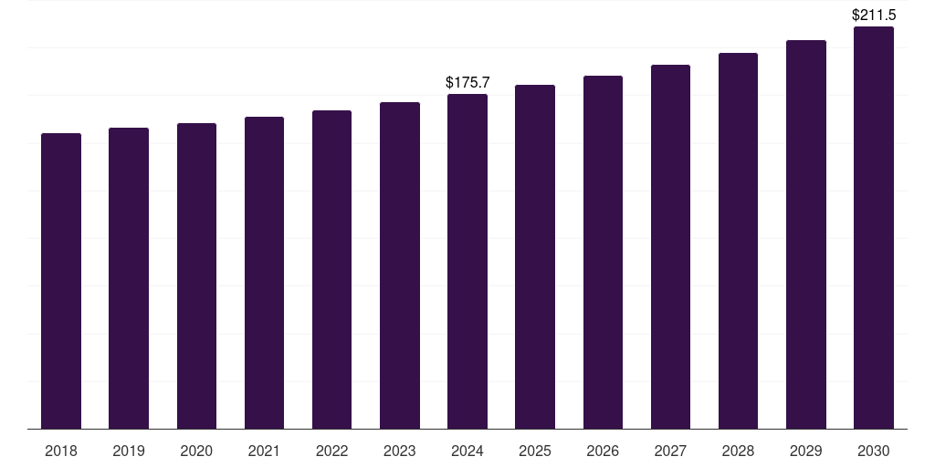 France military wearables market, 2018-2030 (US$M)