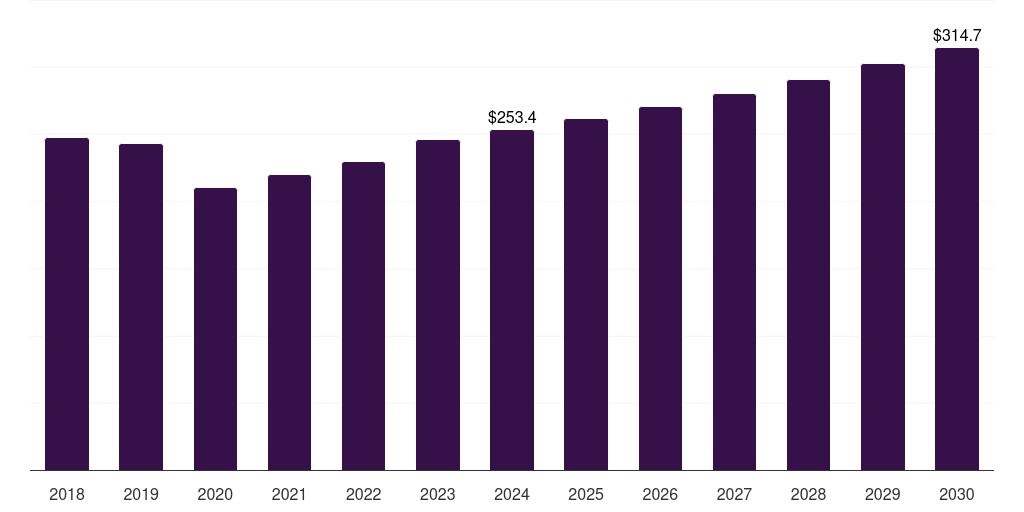 France mineral oil market, 2018-2030 (US$M)