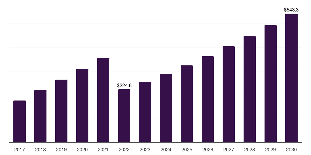 France molasses market, 2017-2030 (US$M)