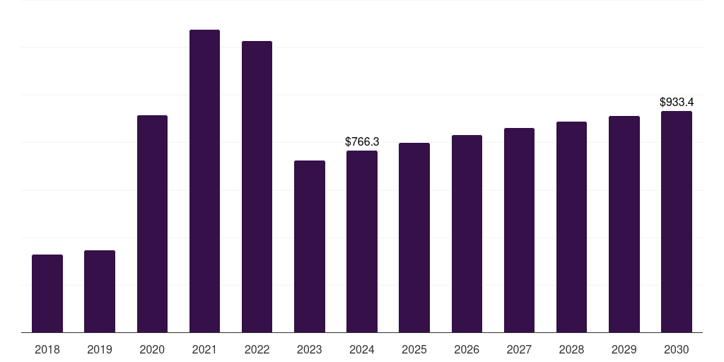 France molecular diagnostics market, 2018-2030 (US$M)