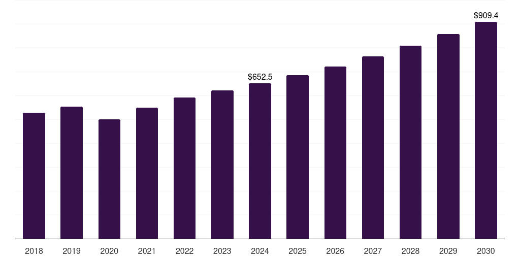 France motorbike riding gear market, 2018-2030 (US$M)