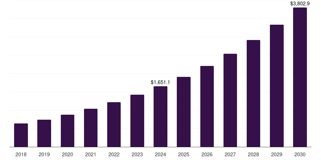 France music streaming market, 2018-2030 (US$M)